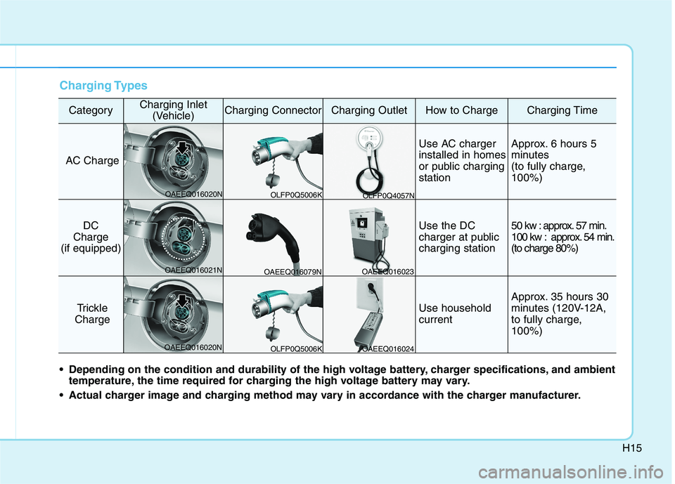 HYUNDAI IONIQ ELECTRIC 2022 Owners Manual H15
Charging Types
CategoryCharging Inlet(Vehicle)Charging ConnectorCharging OutletHow to ChargeCharging Time
AC Charge
Use AC charger installed in homes
or public chargingstationApprox. 6 hours 5
mi HYUNDAI IONIQ ELECTRIC 2022 Owners Manual H15
Charging Types
CategoryCharging Inlet(Vehicle)Charging ConnectorCharging OutletHow to ChargeCharging Time
AC Charge
Use AC charger installed in homes
or public chargingstationApprox. 6 hours 5
mi