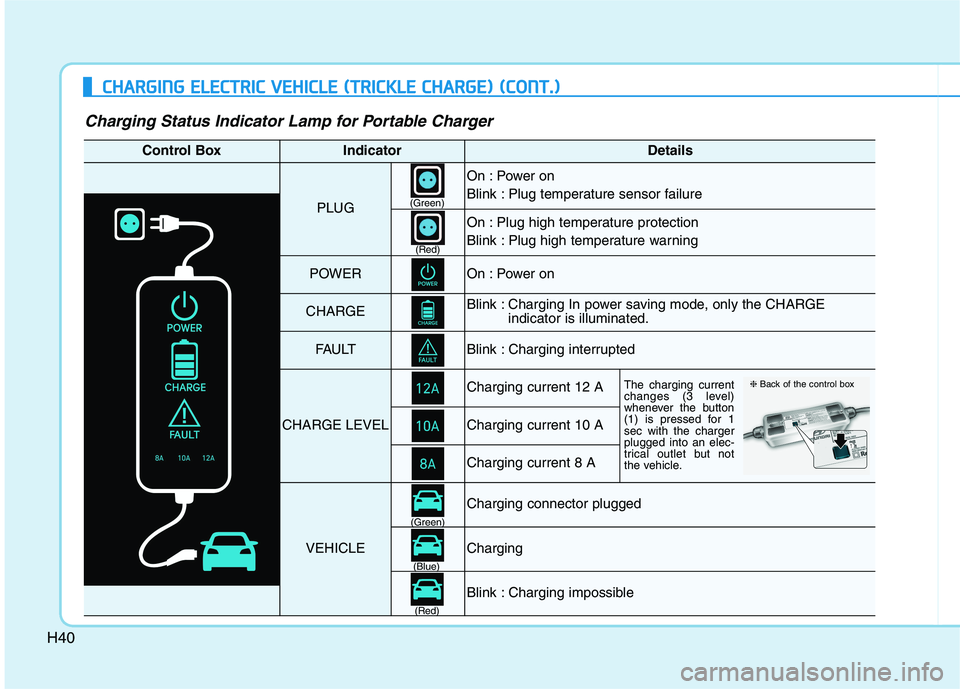 HYUNDAI IONIQ ELECTRIC 2022 Service Manual H40
CCHH AARRGG IINN GG  EE LLEE CCTT RR IICC   VV EEHH IICC LLEE   (( TT RR IICC KK LLEE   CC HH AARRGG EE))  (( CC OO NNTT..))
Charging Status Indicator Lamp for Portable Charger
Control BoxIndicato