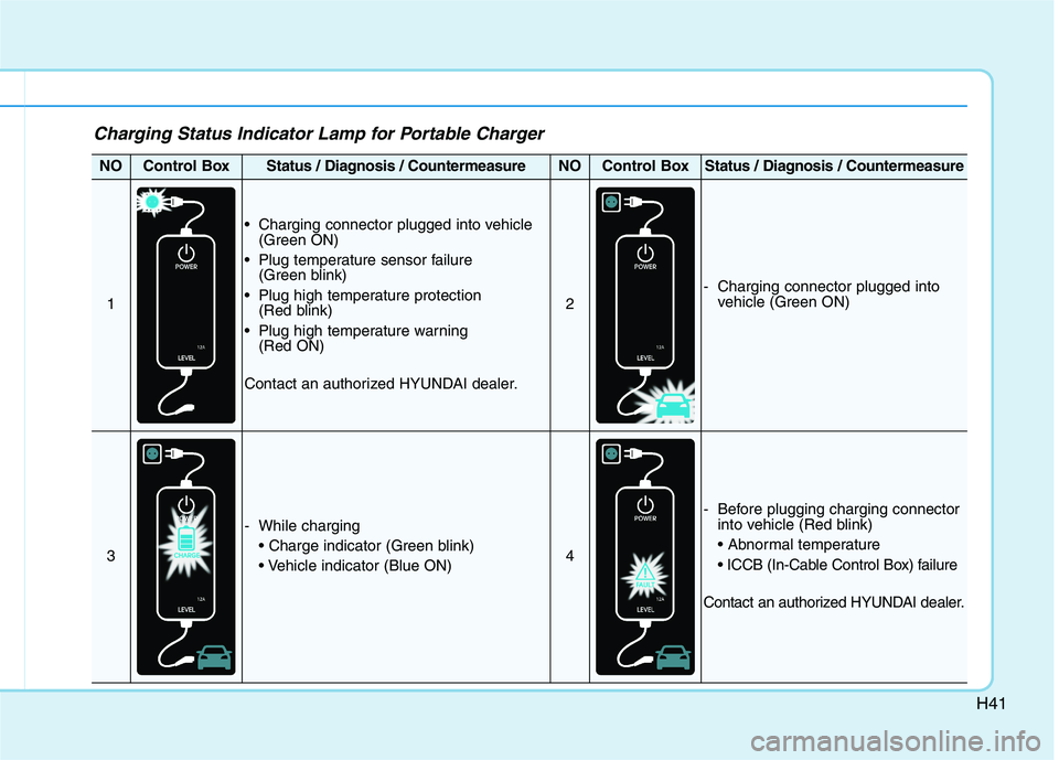 HYUNDAI IONIQ ELECTRIC 2022 Service Manual H41
Charging Status Indicator Lamp for Portable Charger
NOControl BoxStatus / Diagnosis / CountermeasureNOControl BoxStatus / Diagnosis / Countermeasure
1
 Charging connector plugged into vehicle(Gree