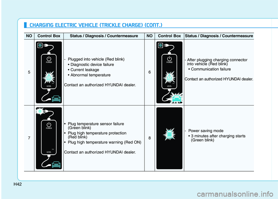 HYUNDAI IONIQ ELECTRIC 2022 Workshop Manual H42
CCHH AARRGG IINN GG EE LLEE CCTT RR IICC VV EEHH IICC LLEE (( TT RR IICC KK LLEE CC HH AARRGG EE)) (( CC OO NNTT..))
NOControl BoxStatus / Diagnosis / CountermeasureNOControl BoxStatus / D HYUNDAI IONIQ ELECTRIC 2022 Workshop Manual H42
CCHH AARRGG IINN GG EE LLEE CCTT RR IICC VV EEHH IICC LLEE (( TT RR IICC KK LLEE CC HH AARRGG EE)) (( CC OO NNTT..))
NOControl BoxStatus / Diagnosis / CountermeasureNOControl BoxStatus / D