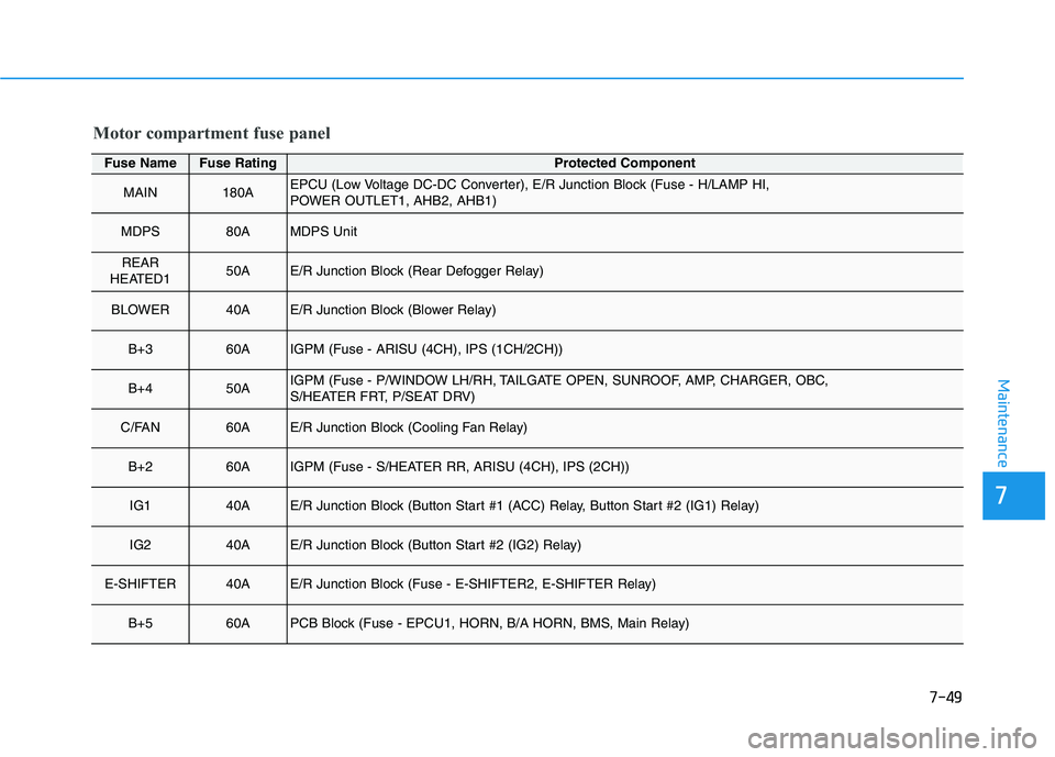 HYUNDAI IONIQ ELECTRIC 2022  Owners Manual 7-49
7
Maintenance
Motor compartment fuse panel
Fuse NameFuse RatingProtected Component
MAIN180AEPCU (Low Voltage DC-DC Converter), E/R Junction Block (Fuse - H/LAMP HI,  
POWER OUTLET1, AHB2, AHB1)
M