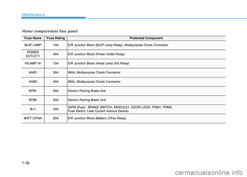 HYUNDAI IONIQ ELECTRIC 2022  Owners Manual 7-50
Maintenance
Motor compartment fuse panel
Fuse NameFuse RatingProtected Component
B/UP LAMP10AE/R Junction Block (B/UP Lamp Relay), Multipurpose Check Connector
POWER 
OUTLET140AE/R Junction Block