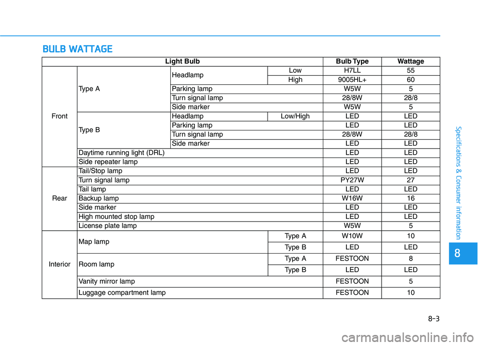 HYUNDAI IONIQ ELECTRIC 2021  Owners Manual 8-3
88
Specifications & Consumer information
BBUU LLBB   WW AATTTTAA GG EE
Light Bulb Bulb Type Wattage
Front Type A
Headlamp
Low H7LL 55
High 9005HL+ 60
Parking lamp W5W 5
Turn signal lamp 28/8W 28/8