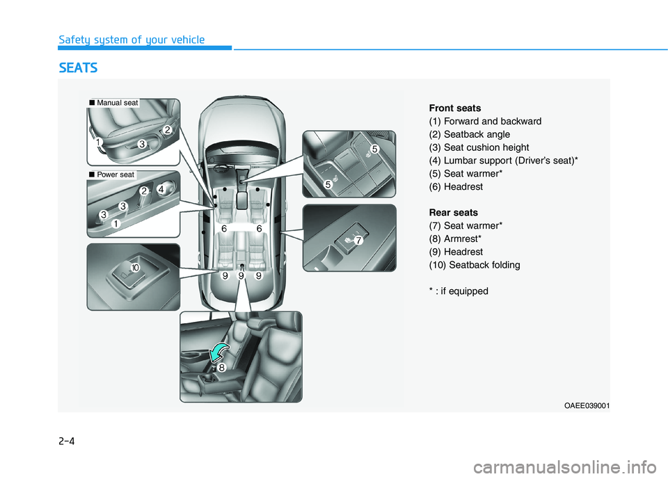 HYUNDAI IONIQ ELECTRIC 2021  Owners Manual 2-4
SSEE AA TTSS
Safety system of your vehicle
OAEE039001
Front seats 
(1) Forward and backward
(2) Seatback angle(3) Seat cushion height
(4) Lumbar support (Driver’s seat)*
(5) Seat warmer*(6) Head