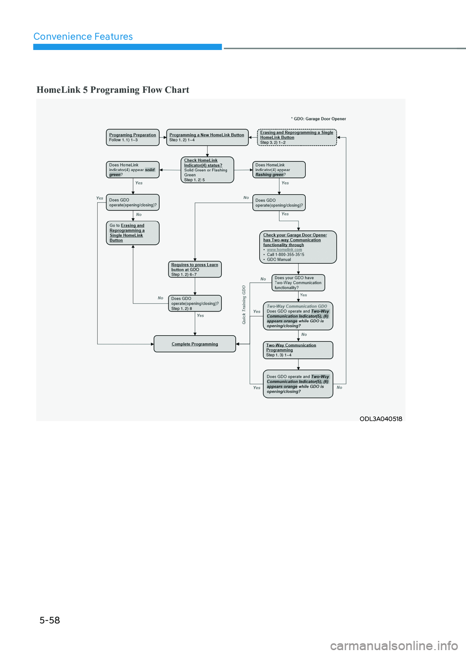 HYUNDAI IONIQ 5 2023 Owners Manual Convenience Features
5-58
HomeLink 5 Programing Flow Chart
ODL3A040518 HYUNDAI IONIQ 5 2023 Owners Manual Convenience Features
5-58
HomeLink 5 Programing Flow Chart
ODL3A040518