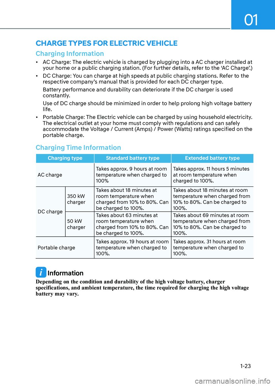 HYUNDAI IONIQ 5 2023 Owners Manual 01
1-23
CHarge typeS For eleCtriC VeHiCle
Charging Information
•	AC Charge: The electric vehicle is charged by plugging into a AC charger installed at  
your home or a public charging station. (For 