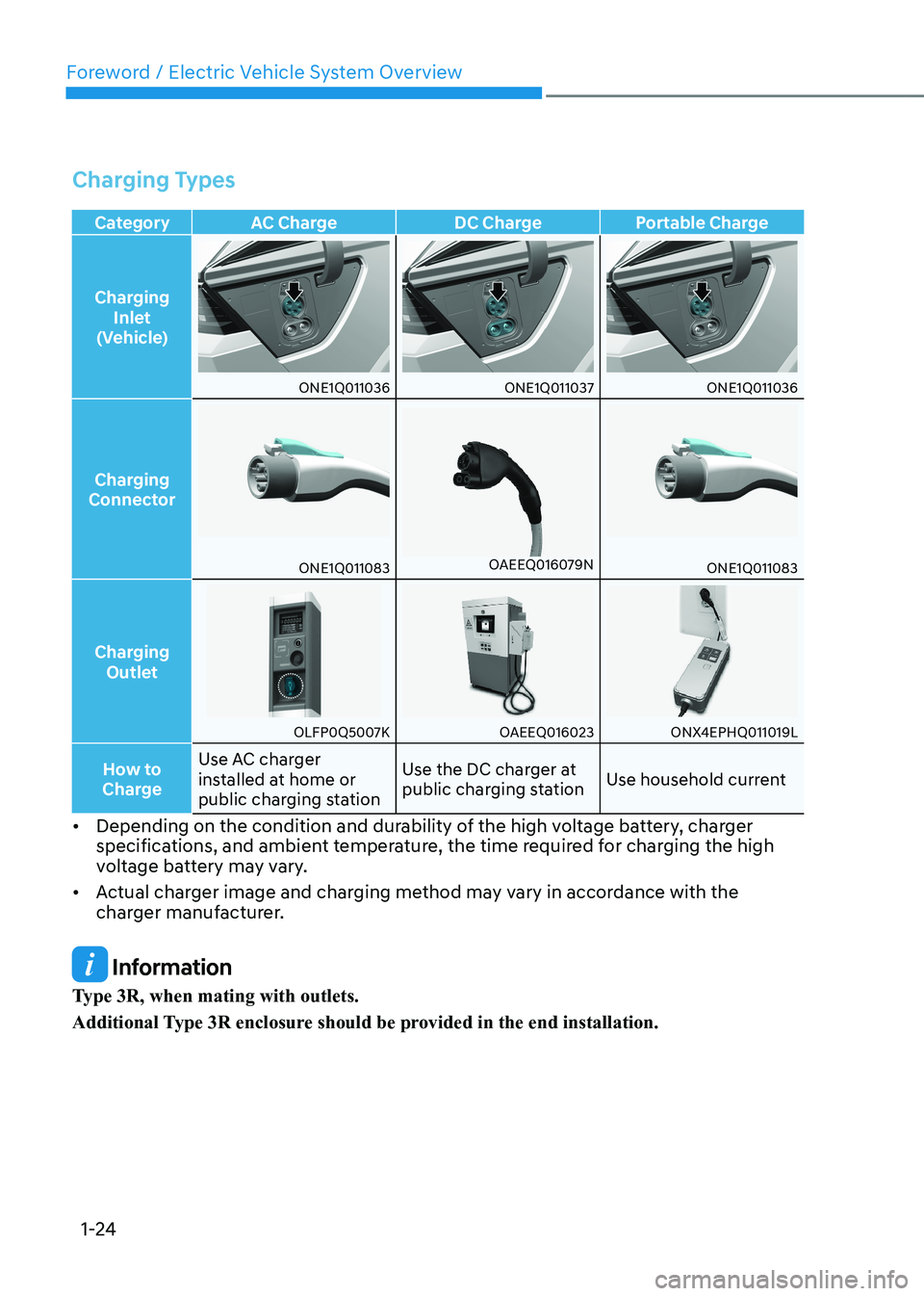 HYUNDAI IONIQ 5 2023 Owners Manual Foreword / Electric Vehicle System Overview
1-24
Charging Types
Category AC Charge DC Charge Portable Charge Charging  Inlet 
(Vehicle)
ONE1Q011036ONE1Q011037ONE1Q011036
Charging 
Connector
ONE1Q01108