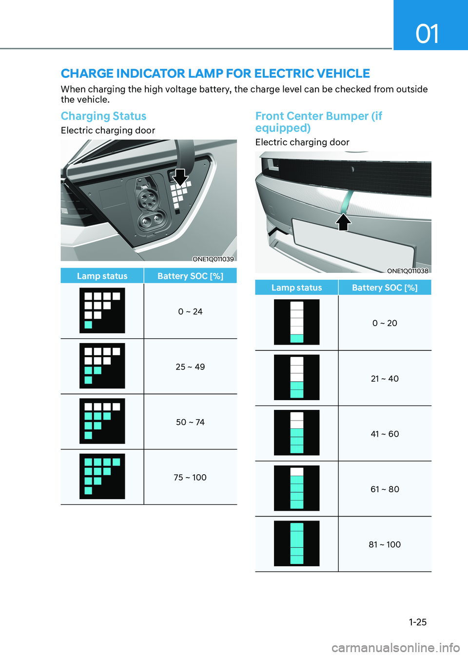 HYUNDAI IONIQ 5 2023 Owners Manual 01
1-25
CHarge indiCator lamp For eleCtriC VeHiCle
When charging the high voltage battery, the charge level can be checked from outside
the vehicle.
Charging Status
Electric charging door
ONE1Q01103 HYUNDAI IONIQ 5 2023 Owners Manual 01
1-25
CHarge indiCator lamp For eleCtriC VeHiCle
When charging the high voltage battery, the charge level can be checked from outside
the vehicle.
Charging Status
Electric charging door
ONE1Q01103