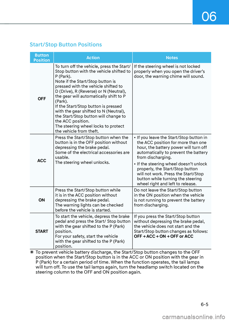HYUNDAI IONIQ 5 2023 Owners Manual 06
6-5
Start/Stop Button Positions
Button
Position Action
Notes
OFFTo turn off the vehicle, press the Start/
Stop button with the vehicle shifted to
P (Park).
Note if the Start/Stop button is
pres HYUNDAI IONIQ 5 2023 Owners Manual 06
6-5
Start/Stop Button Positions
Button
Position Action
Notes
OFFTo turn off the vehicle, press the Start/
Stop button with the vehicle shifted to
P (Park).
Note if the Start/Stop button is
pres