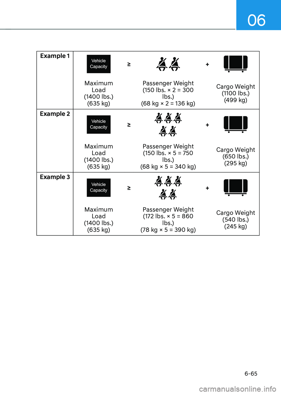 HYUNDAI IONIQ 5 2023 Owners Manual 06
6-65
Example 1
≥+
Maximum Load
(1400 lbs.) (635 kg) Passenger Weight
(150 lbs. × 2 = 300 lbs.)
(68 kg × 2 = 136 kg) Cargo Weight
(1100 lbs.)(499 kg)
Example 2
≥+
Maximum Load
(1400 lbs.) ( HYUNDAI IONIQ 5 2023 Owners Manual 06
6-65
Example 1
≥+
Maximum Load
(1400 lbs.) (635 kg) Passenger Weight
(150 lbs. × 2 = 300 lbs.)
(68 kg × 2 = 136 kg) Cargo Weight
(1100 lbs.)(499 kg)
Example 2
≥+
Maximum Load
(1400 lbs.) (