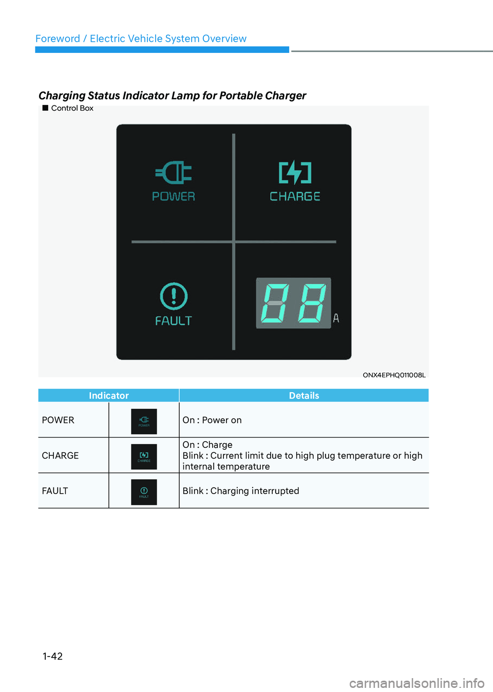 HYUNDAI IONIQ 5 2023 Service Manual Foreword / Electric Vehicle System Overview
1-42
Charging Status Indicator Lamp for Portable Charger
Control Box
ONX4EPHQ011008L
Indicator
Details
POWEROn : Power on
CHARGE
On : Charge
Bl HYUNDAI IONIQ 5 2023 Service Manual Foreword / Electric Vehicle System Overview
1-42
Charging Status Indicator Lamp for Portable Charger
Control Box
ONX4EPHQ011008L
Indicator
Details
POWEROn : Power on
CHARGE
On : Charge
Bl