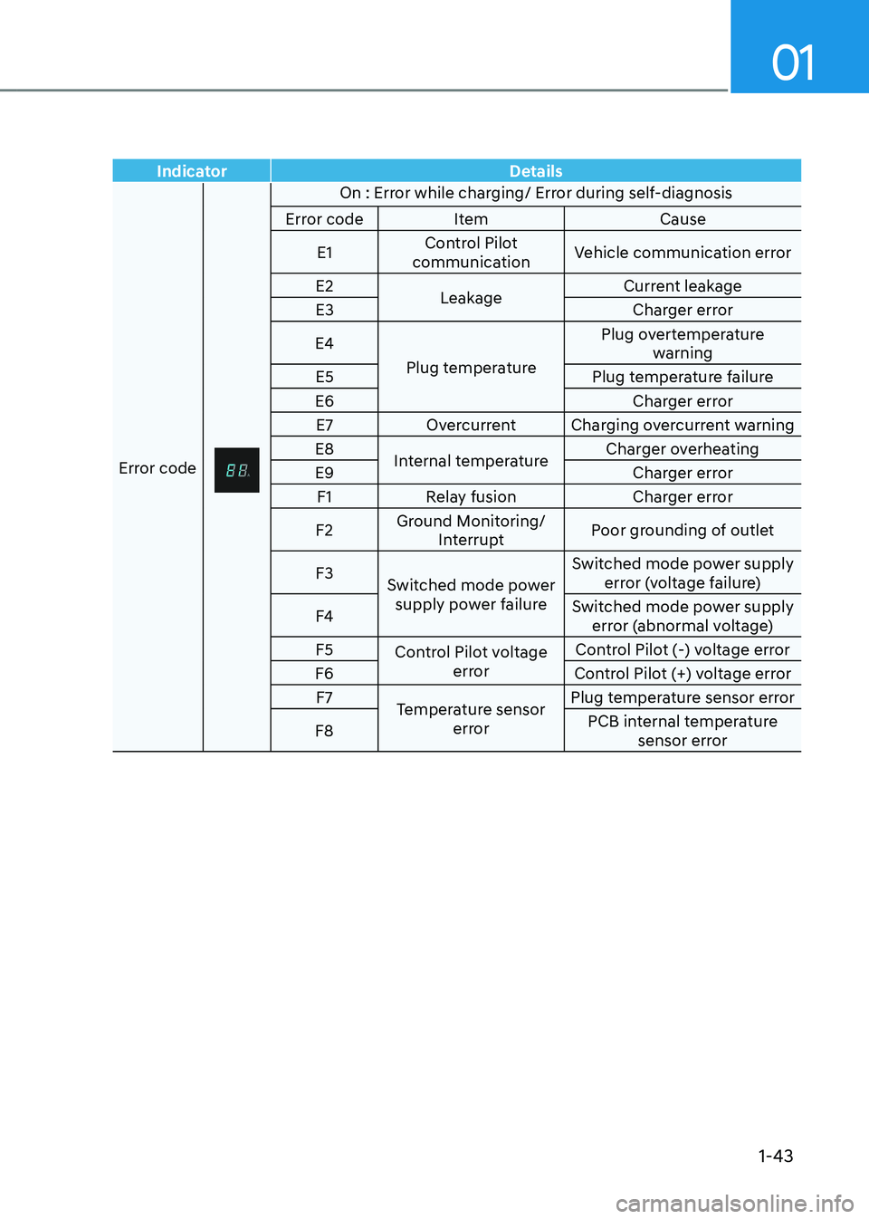 HYUNDAI IONIQ 5 2023 Service Manual 01
1-43
IndicatorDetails
Error code
On : Error while charging/ Error during self-diagnosis
Error code Item Cause
E1 Control Pilot
communication Vehicle communication error
E2 Leakage Current leakage
HYUNDAI IONIQ 5 2023 Service Manual 01
1-43
IndicatorDetails
Error code
On : Error while charging/ Error during self-diagnosis
Error code Item Cause
E1 Control Pilot
communication Vehicle communication error
E2 Leakage Current leakage
