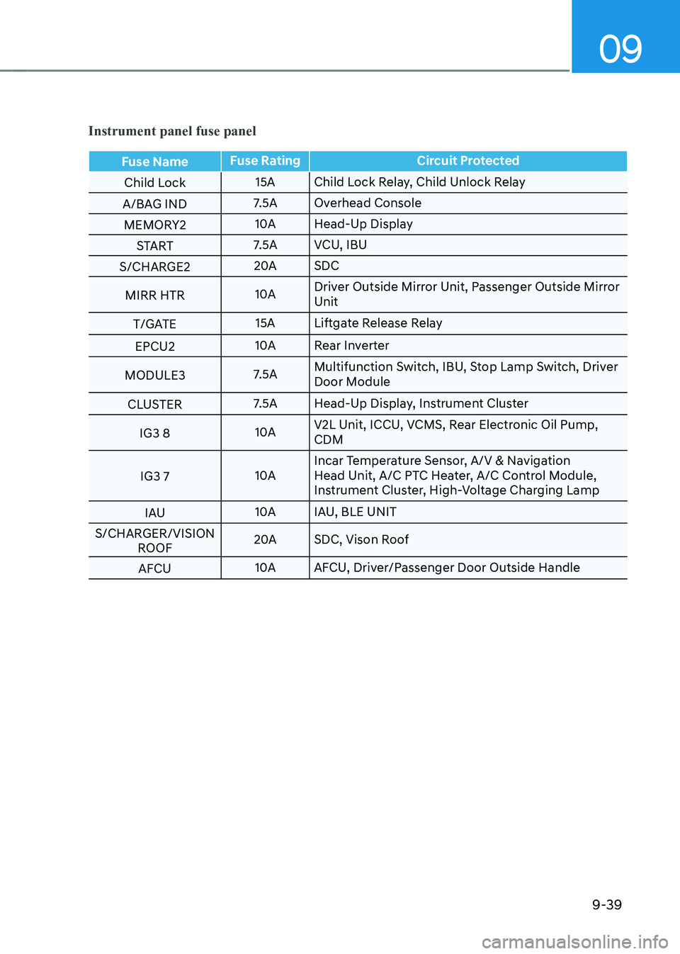 HYUNDAI IONIQ 5 2023 Owners Manual 09
9-39
Instrument panel fuse panel
Fuse NameFuse Rating Circuit Protected
Child Lock 15A Child Lock Relay, Child Unlock Relay
A/BAG IND 7.5A Overhead Console
MEMORY2 10A
Head-Up Display
STA RT 7.5A V HYUNDAI IONIQ 5 2023 Owners Manual 09
9-39
Instrument panel fuse panel
Fuse NameFuse Rating Circuit Protected
Child Lock 15A Child Lock Relay, Child Unlock Relay
A/BAG IND 7.5A Overhead Console
MEMORY2 10A
Head-Up Display
STA RT 7.5A V