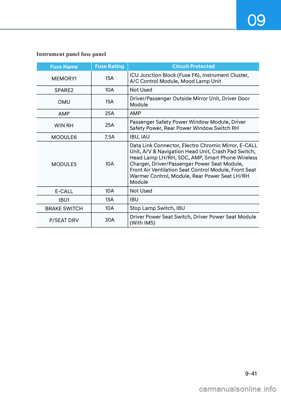 HYUNDAI IONIQ 5 2023 Owners Manual 09
9-41
Instrument panel fuse panel
Fuse NameFuse Rating Circuit Protected
MEMORY1 15AICU Junction Block (Fuse F6), Instrument Cluster,
A/C Control Module, Mood Lamp Unit
SPARE2 10A
Not Used
OMU 15A HYUNDAI IONIQ 5 2023 Owners Manual 09
9-41
Instrument panel fuse panel
Fuse NameFuse Rating Circuit Protected
MEMORY1 15AICU Junction Block (Fuse F6), Instrument Cluster,
A/C Control Module, Mood Lamp Unit
SPARE2 10A
Not Used
OMU 15A