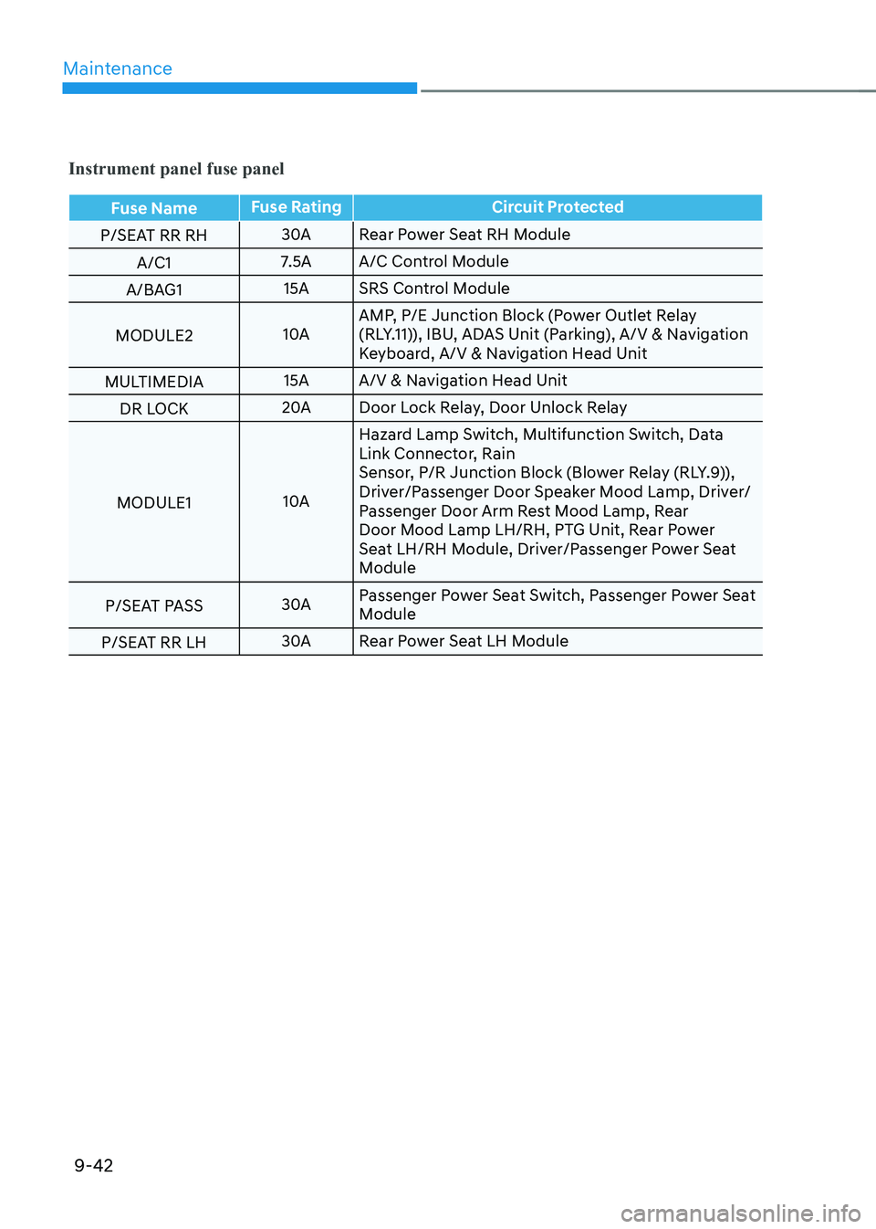 HYUNDAI IONIQ 5 2023 Owners Manual Maintenance
9-42
Instrument panel fuse panel
Fuse NameFuse Rating Circuit Protected
P/SEAT RR RH 30A
Rear Power Seat RH Module
A/C1 7.5A A/C Control Module
A/BAG1 15A SRS Control Module
MODULE2 10AAMP HYUNDAI IONIQ 5 2023 Owners Manual Maintenance
9-42
Instrument panel fuse panel
Fuse NameFuse Rating Circuit Protected
P/SEAT RR RH 30A
Rear Power Seat RH Module
A/C1 7.5A A/C Control Module
A/BAG1 15A SRS Control Module
MODULE2 10AAMP