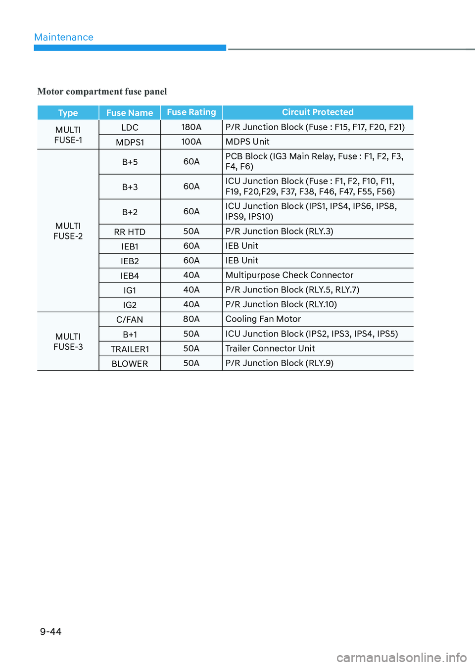 HYUNDAI IONIQ 5 2023 Owners Manual Maintenance
9-44
Motor compartment fuse panel
Type Fuse NameFuse Rating Circuit Protected
MULTI
FUSE-1 LDC
180A P/R Junction Block (Fuse : F15, F17, F20, F21)
MDPS1 100A MDPS Unit
MULTI
FUSE-2 B+5
60A HYUNDAI IONIQ 5 2023 Owners Manual Maintenance
9-44
Motor compartment fuse panel
Type Fuse NameFuse Rating Circuit Protected
MULTI
FUSE-1 LDC
180A P/R Junction Block (Fuse : F15, F17, F20, F21)
MDPS1 100A MDPS Unit
MULTI
FUSE-2 B+5
60A