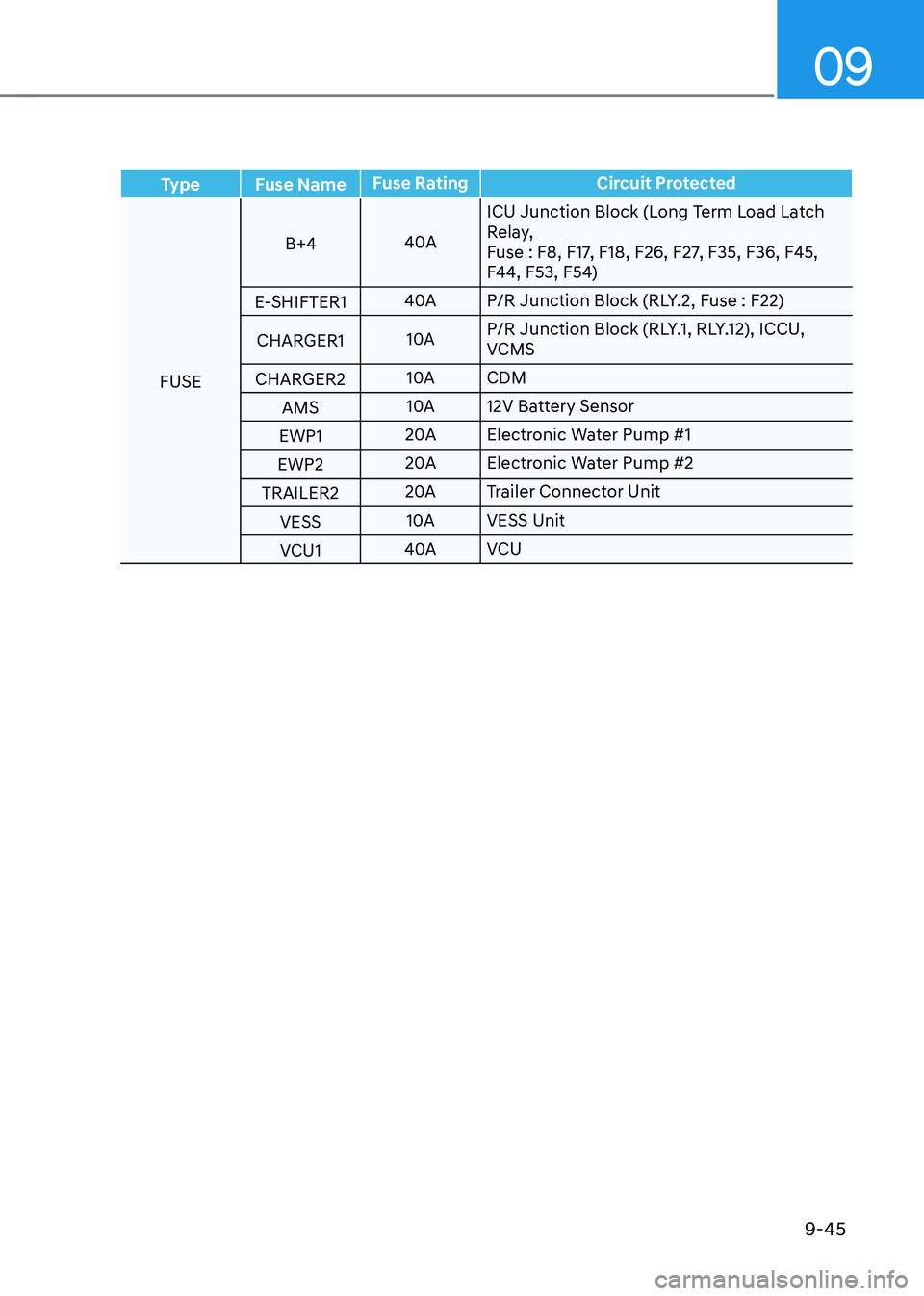 HYUNDAI IONIQ 5 2023 Owners Manual 09
9-45
Type Fuse NameFuse Rating Circuit Protected
FUSEB+4
40AICU Junction Block (Long Term Load Latch
Relay,
Fuse : F8, F17, F18, F26, F27, F35, F36, F45,
F44, F53, F54)
E-SHIFTER1 40A
P/R Junc HYUNDAI IONIQ 5 2023 Owners Manual 09
9-45
Type Fuse NameFuse Rating Circuit Protected
FUSEB+4
40AICU Junction Block (Long Term Load Latch
Relay,
Fuse : F8, F17, F18, F26, F27, F35, F36, F45,
F44, F53, F54)
E-SHIFTER1 40A
P/R Junc