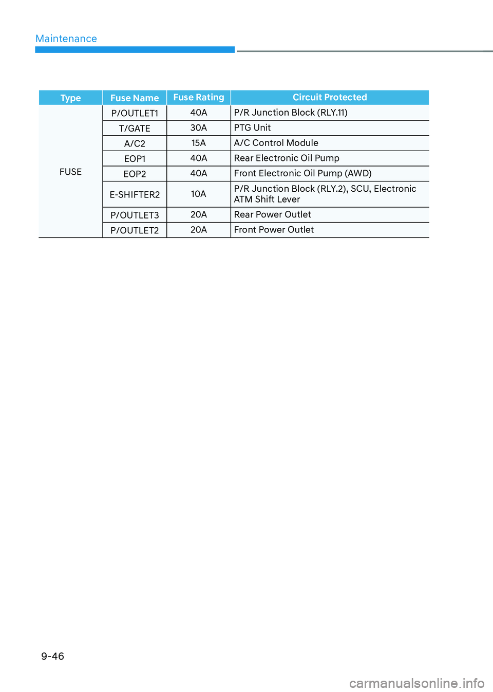 HYUNDAI IONIQ 5 2023 Owners Manual Maintenance
9-46
Type Fuse NameFuse Rating Circuit Protected
FUSEP/OUTLET1
40A
P/R Junction Block (RLY.11)
T/GATE 30A
PTG Unit
A/C2 15A A/C Control Module
EOP1 40A
Rear Electronic Oil Pump
EOP2 40A
Fr HYUNDAI IONIQ 5 2023 Owners Manual Maintenance
9-46
Type Fuse NameFuse Rating Circuit Protected
FUSEP/OUTLET1
40A
P/R Junction Block (RLY.11)
T/GATE 30A
PTG Unit
A/C2 15A A/C Control Module
EOP1 40A
Rear Electronic Oil Pump
EOP2 40A
Fr