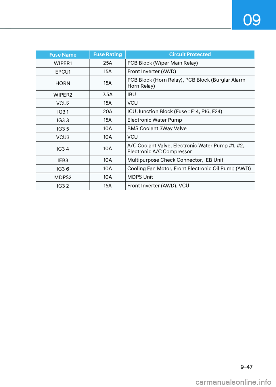 HYUNDAI IONIQ 5 2023 Owners Manual 09
9-47
Fuse NameFuse Rating Circuit Protected
WIPER1 25A PCB Block (Wiper Main Relay)
EPCU1 15A Front Inverter (AWD)
HORN 15APCB Block (Horn Relay), PCB Block (Burglar Alarm
Horn Relay)
WIPER2 7.5A HYUNDAI IONIQ 5 2023 Owners Manual 09
9-47
Fuse NameFuse Rating Circuit Protected
WIPER1 25A PCB Block (Wiper Main Relay)
EPCU1 15A Front Inverter (AWD)
HORN 15APCB Block (Horn Relay), PCB Block (Burglar Alarm
Horn Relay)
WIPER2 7.5A