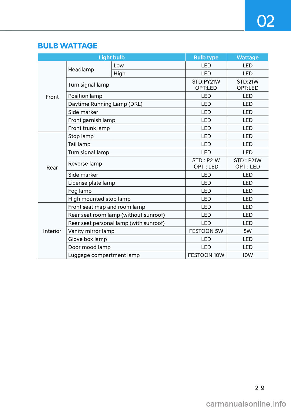 HYUNDAI IONIQ 5 2023  Owners Manual 02
2-9
Light bulb Bulb type Wattage
FrontHeadlamp
Low
LED LED
High LED LED
Turn signal lamp STD:PY21W
OPT:LED STD:21W
OPT:LED
Position lamp LED LED
Daytime Running Lamp (DRL) LED LED 
Side marker LED 