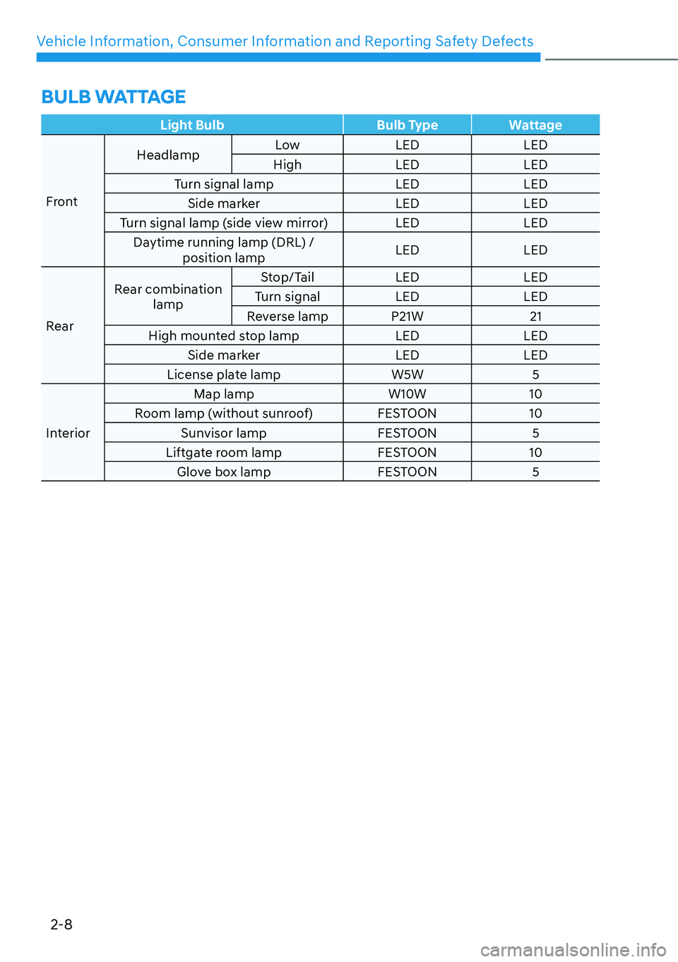 HYUNDAI KONA 2023 User Guide Vehicle Information, Consumer Information and Reporting Safety Defects2-8
Light Bulb Bulb TypeWattage
Front H
 eadlamp
Low LED LED
High LED LED
Turn signal lamp LED LED Side marker LED LED
Turn signal