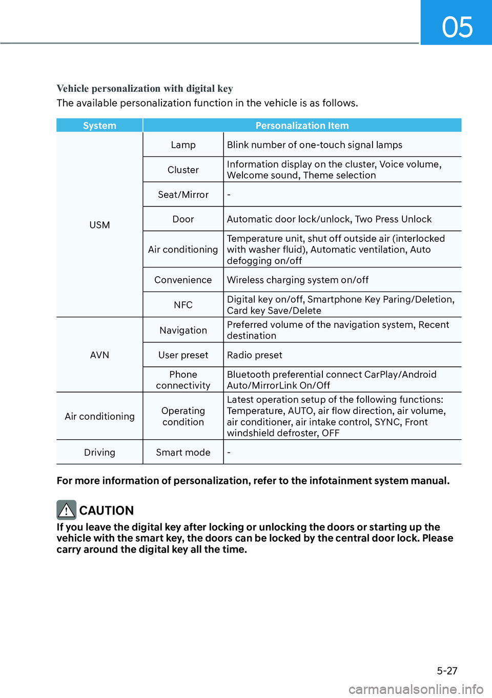 HYUNDAI KONA 2023  Owners Manual 05
5-27
Vehicle personalization with digital key
The available personalization function in the vehicle is as follows.
SystemPersonalization Item
USM Lamp
 Blink number of one-touch signal lamps
Cluste