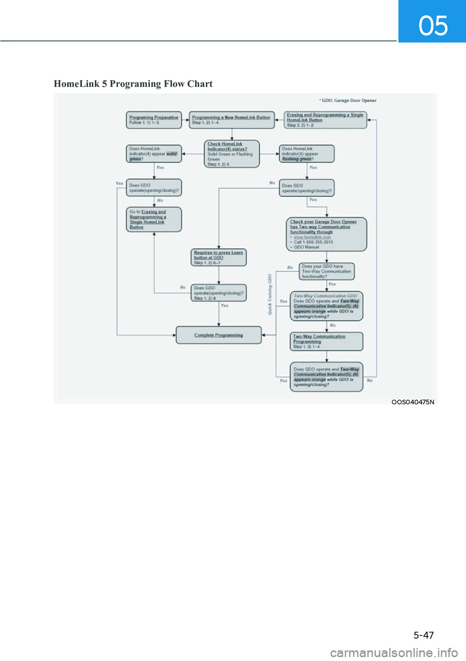 HYUNDAI KONA 2023  Owners Manual 05
5-47
HomeLink 5 Programing Flow Chart
OOS040475N 