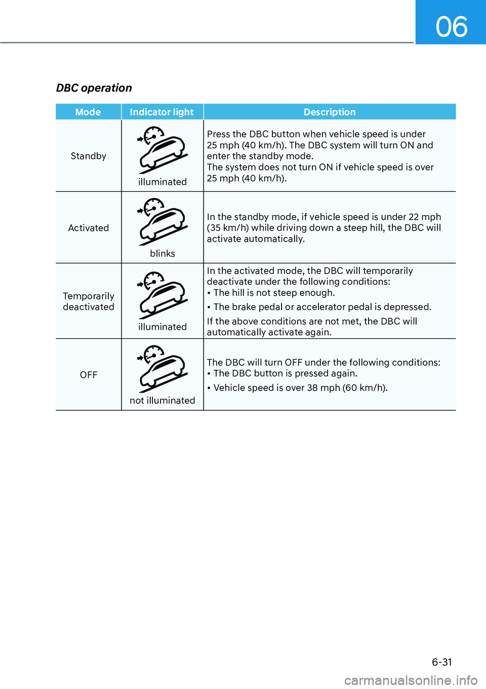 HYUNDAI KONA 2023  Owners Manual 06
6-31
DBC operation
Mode Indicator lightDescription
Standby
illuminated  Press the DBC button when vehicle speed is under 
25 mph (40 km/h). The DBC system will turn ON and 
enter the standby mode.
