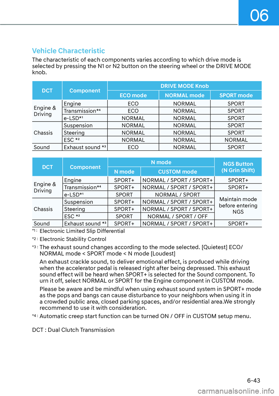 HYUNDAI KONA 2023  Owners Manual 06
6-43
Vehicle Characteristic
The characteristic of each components varies according to which drive mode is 
selected by pressing the N1 or N2 button on the steering wheel or the DRIVE MODE 
knob.
DC