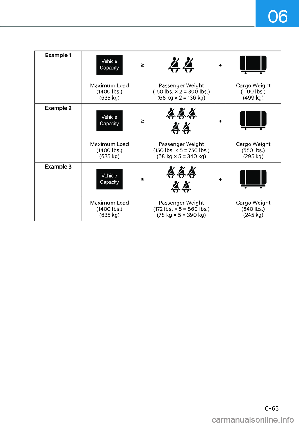 HYUNDAI KONA 2023  Owners Manual 06
6-63
Example 1
g+
Maximum Load(1400 lbs.)(635 kg) Passenger Weight
(150 lbs. × 2 = 300 lbs.) (68 kg × 2 = 136 kg) Cargo Weight
(1100 lbs.)(499 kg)
Example 2
g+
Maximum Load (1400 lbs.)(635 kg) 