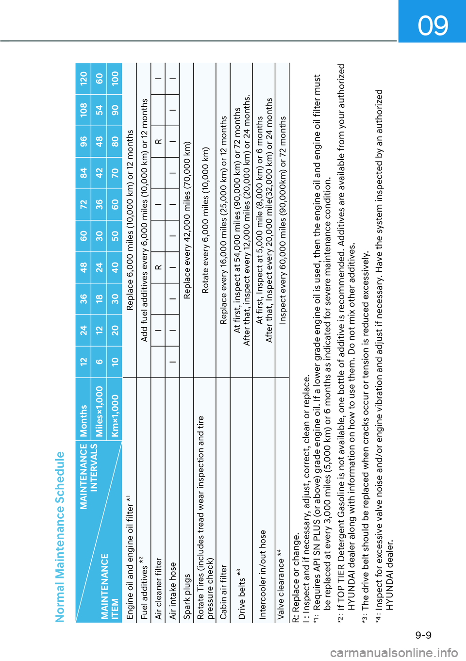 HYUNDAI KONA 2023  Owners Manual 09
9-9
Normal Maintenance Schedule
MAINTENANCE  INTERVALS
MAINTENANCE  
ITEM Months 12 24 36 48 60 72 84 96 108 120
Miles×1,000 6 12 18 24 30 36 42 48 54 60
Km×1,000 10 20 30 40 50 60 70 80 90 100
E