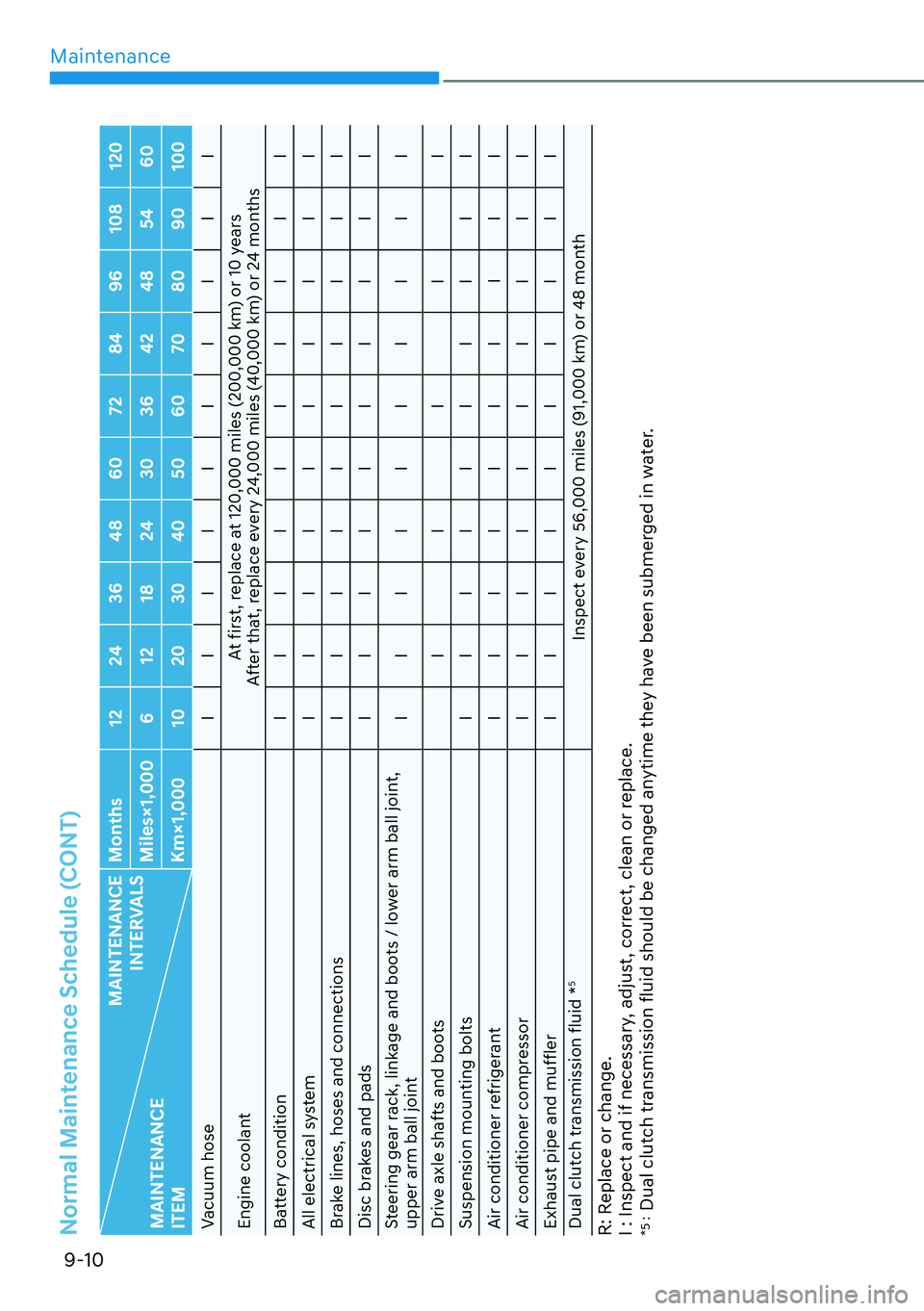 HYUNDAI KONA 2023  Owners Manual Maintenance9-10
Normal Maintenance Schedule (CONT)
MAINTENANCE   INTERVALS
MAINTENANCE  
ITEM Months 12 24 36 48 60 72 84 96 108 120
Miles×1,000 6 12 18 24 30 36 42 48 54 60
Km×1,000 10 20 30 40 50 