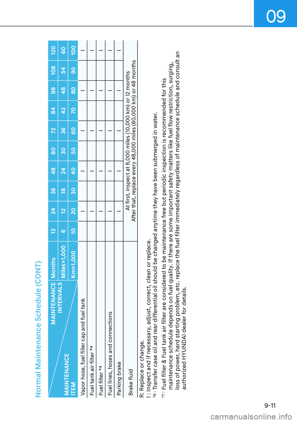 HYUNDAI KONA 2023  Owners Manual 09
9-11
Normal Maintenance Schedule (CONT)
MAINTENANCE  INTERVALS
MAINTENANCE  
ITEM Months 12 24 36 48 60 72 84 96 108 120
Miles×1,000 6 12 18 24 30 36 42 48 54 60
Km×1,000 10 20 30 40 50 60 70 80 