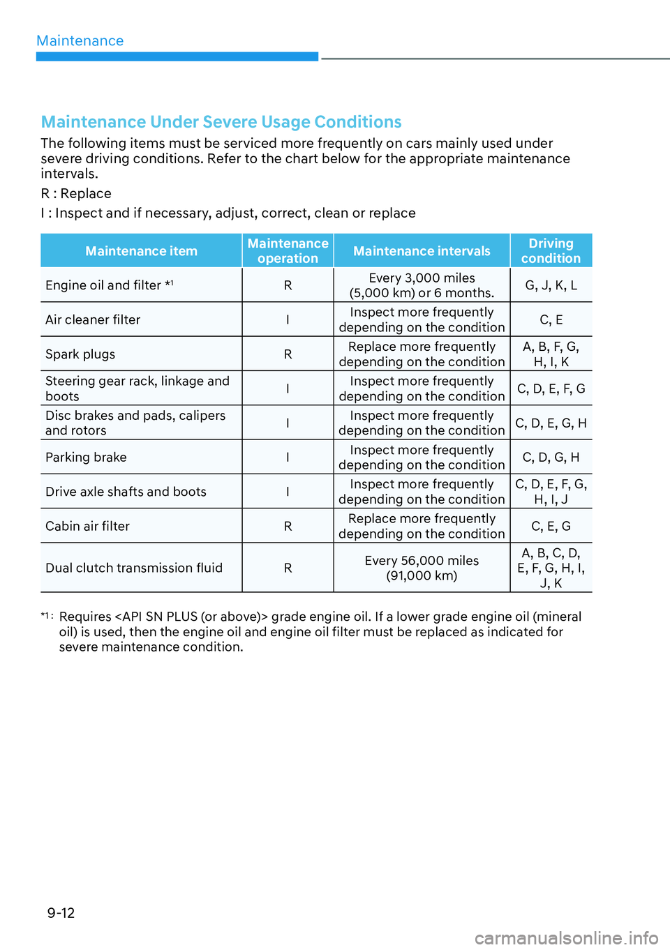 HYUNDAI KONA 2023  Owners Manual Maintenance9-12
Maintenance Under Severe Usage Conditions
The following items must be serviced more frequently on cars mainly used under 
severe driving conditions. Refer to the chart below for the ap