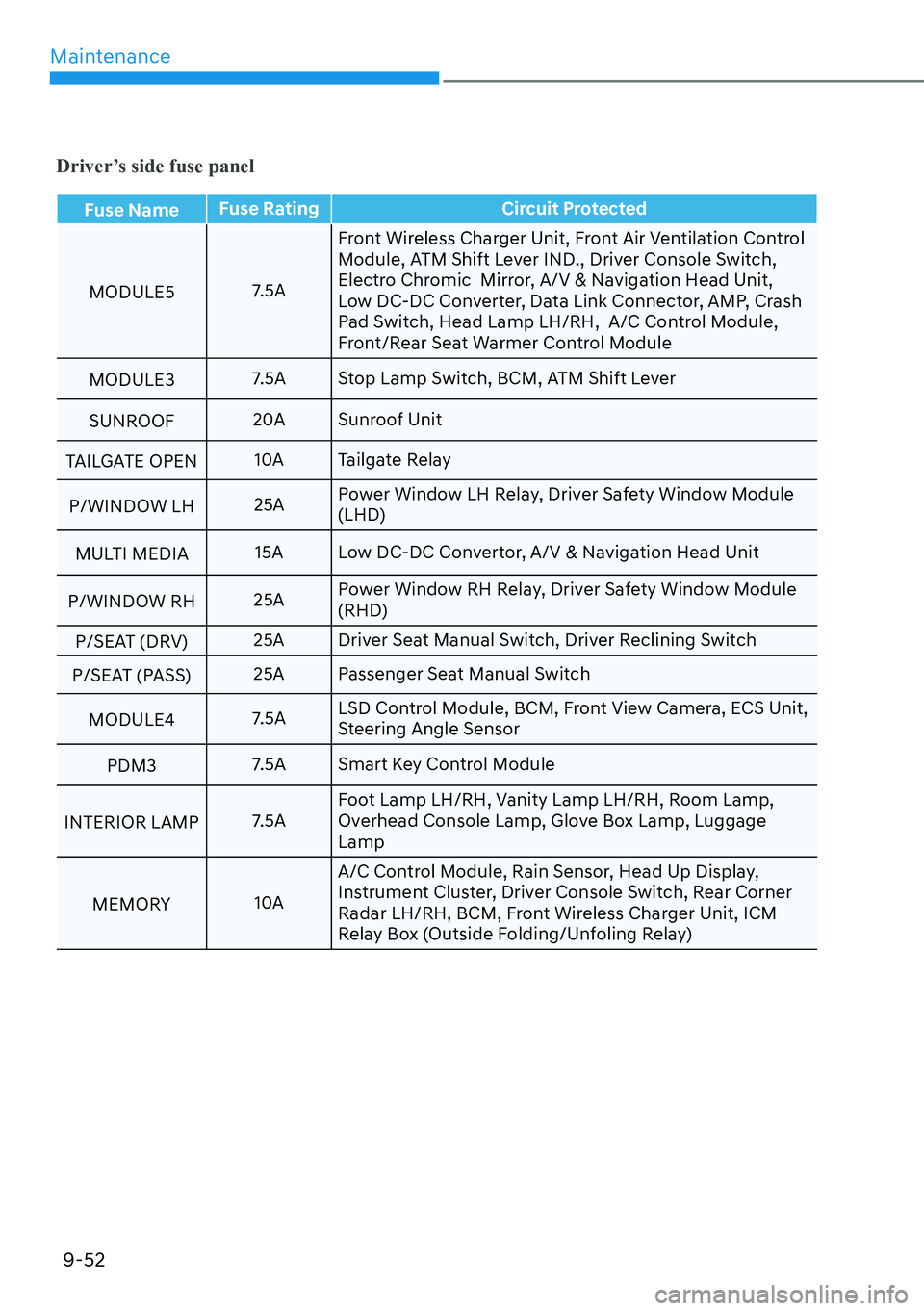 HYUNDAI KONA 2023  Owners Manual Maintenance9-52
Driver’s side fuse panel
Fuse Name Fuse Rating Circuit Protected
MODULE5 7
 .5AFront Wireless Charger Unit, Front Air Ventilation Control 
Module, ATM Shift Lever IND., Driver Consol