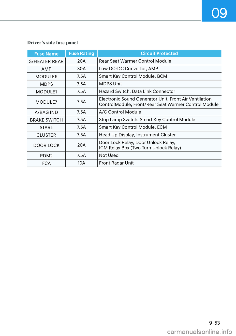 HYUNDAI KONA 2023  Owners Manual 09
9-53
Driver’s side fuse panel
Fuse NameFuse Rating Circuit Protected
S/HEATER REAR 20
 A Rear Seat Warmer Control Module
AMP 30A Low DC-DC Convertor, AMP
MODULE6 7.5A Smart Key Control Module, BC