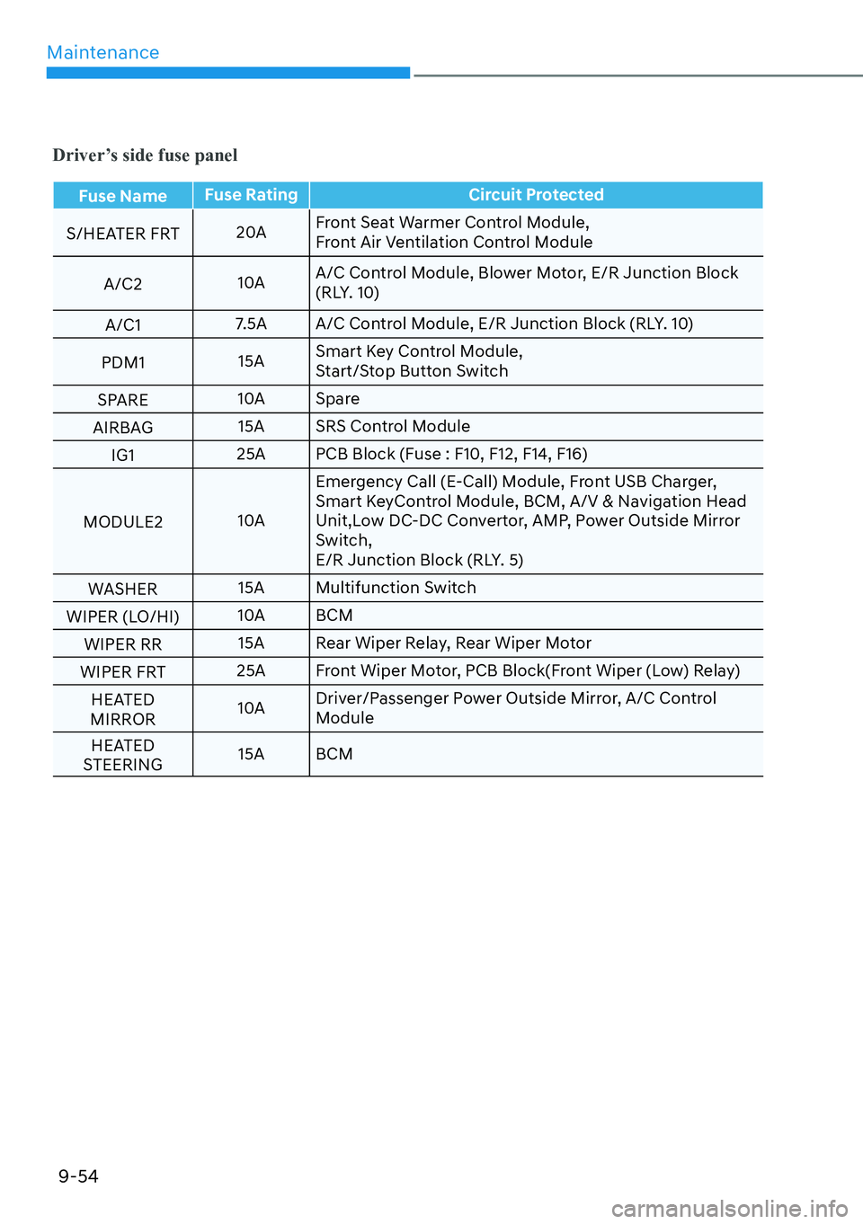 HYUNDAI KONA 2023  Owners Manual Maintenance9-54
Driver’s side fuse panel
Fuse Name Fuse Rating Circuit Protected
S/HEATER FRT 20
 AFront Seat Warmer Control Module,
Front Air Ventilation Control Module
A/C2 10AA/C Control Module, 