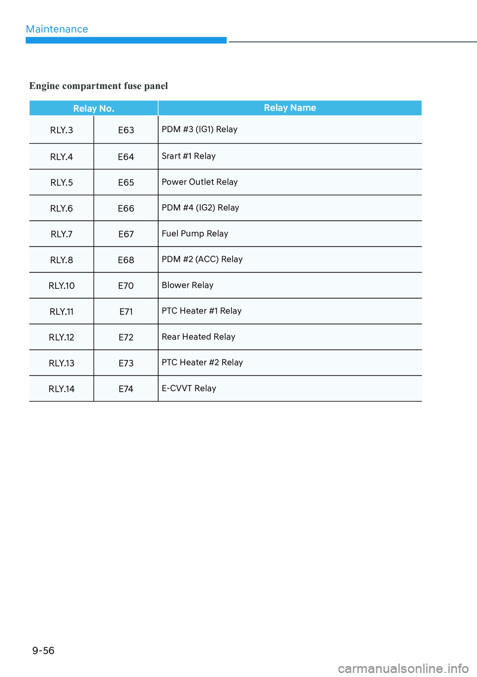 HYUNDAI KONA 2023  Owners Manual Maintenance9-56
Engine compartment fuse panel
Relay No. Relay Name
RLY.3 E63
PDM #3 (IG1) Relay
RLY.4 E64Srart #1 Relay
RLY.5 E65Power Outlet Relay
RLY.6 E66PDM #4 (IG2) Relay
RLY.7 E67Fuel Pump Relay