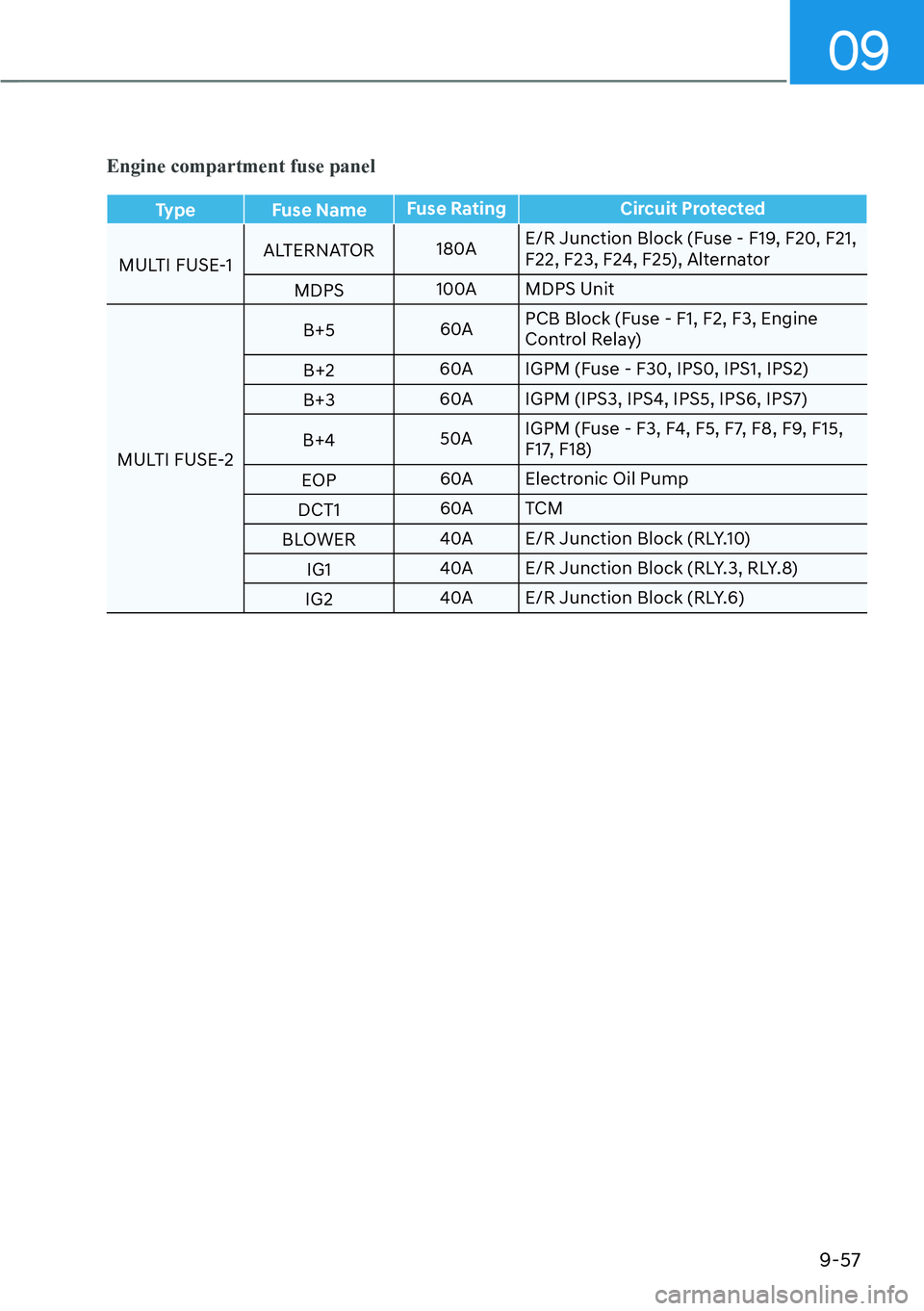 HYUNDAI KONA 2023  Owners Manual 09
9-57
Engine compartment fuse panel
Type Fuse NameFuse Rating Circuit Protected
MULTI FUSE-1 AL
 TERNATOR
180AE/R Junction Block (Fuse - F19, F20, F21, 
F22, F23, F24, F25), Alternator
MDPS 100A MDP