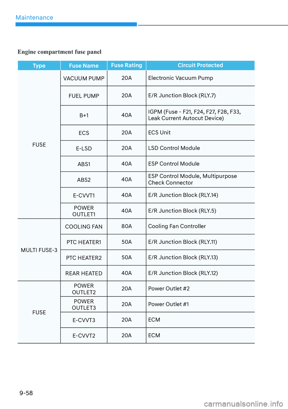 HYUNDAI KONA 2023  Owners Manual Maintenance9-58
Engine compartment fuse panel
Type Fuse Name Fuse Rating Circuit Protected
FUSE V
 ACUUM PUMP
20A Electronic Vacuum Pump
FUEL PUMP 20A E/R Junction Block (RLY.7)
B+1 40AIGPM (Fuse - F2