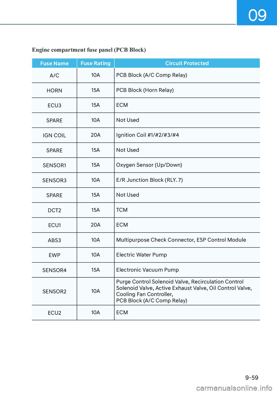 HYUNDAI KONA 2023  Owners Manual 09
9-59
Engine compartment fuse panel (PCB Block)
Fuse NameFuse Rating Circuit Protected
A/C 10
 A PCB Block (A/C Comp Relay)
HORN 15A PCB Block (Horn Relay)
ECU3 15A ECM
SPARE 10A Not Used
IGN COIL 2