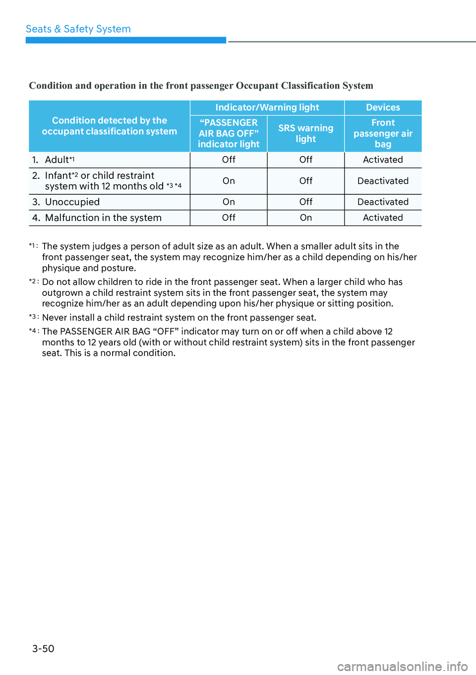 HYUNDAI KONA 2023 Manual PDF Seats & Safety System3-50
Condition and operation in the front passenger Occupant Classification System
Condition detected by the 
occupant classification system Indicator/Warning light Devices
“PAS