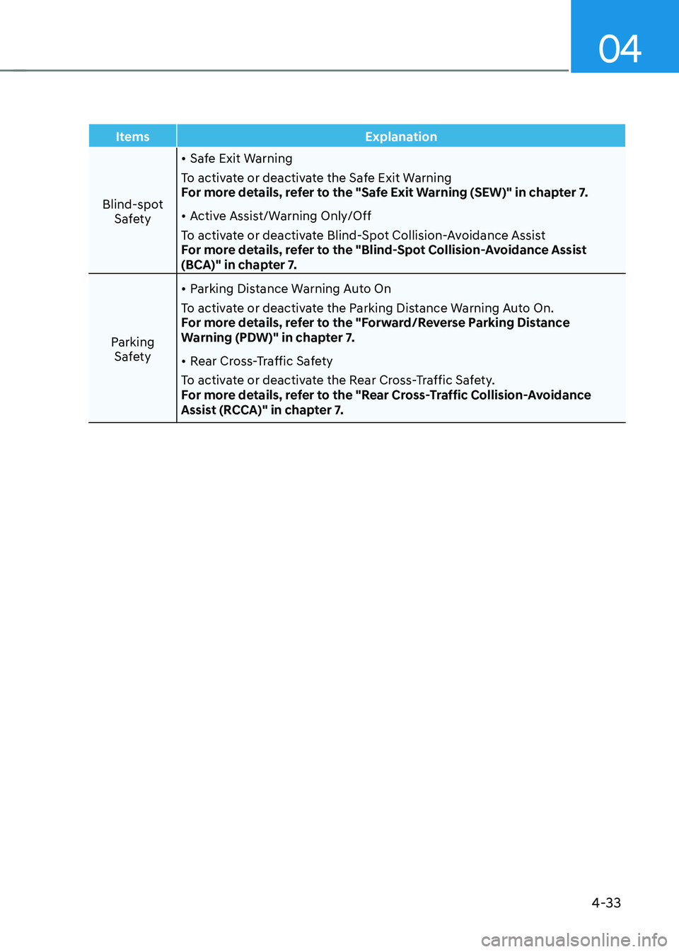 HYUNDAI KONA EV 2023  Owners Manual 04
4-33
Items Explanation
Blind-spot Safety  •	
Safe Exit Warning
To activate or deactivate the Safe Exit Warning 
For more details, refer to the "Safe Exit Warning (SEW)" in chapter 7.  •