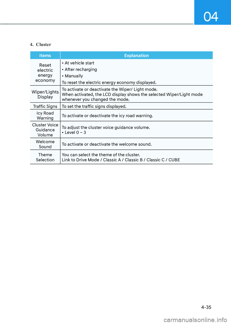 HYUNDAI KONA EV 2023  Owners Manual 04
4-35
4.  Cluster
Items Explanation
Reset 
electric  energy 
economy •	
At vehicle start
•	 After recharging
•	 Manually
To reset the electric energy economy displayed.
Wiper/Lights  Display T