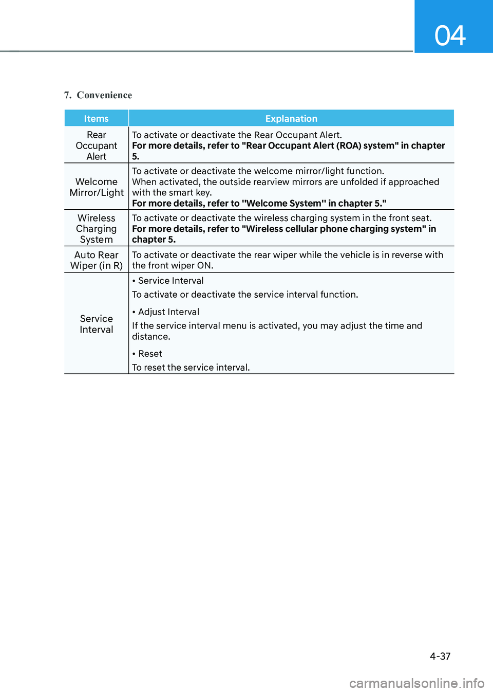 HYUNDAI KONA EV 2023  Owners Manual 04
4-37
7.  Convenience
Items Explanation
Rear 
Occupant  AlertTo activate or deactivate the Rear Occupant Alert. 
For more details, refer to "Rear Occupant Alert (ROA) system" in chapter 5.
W