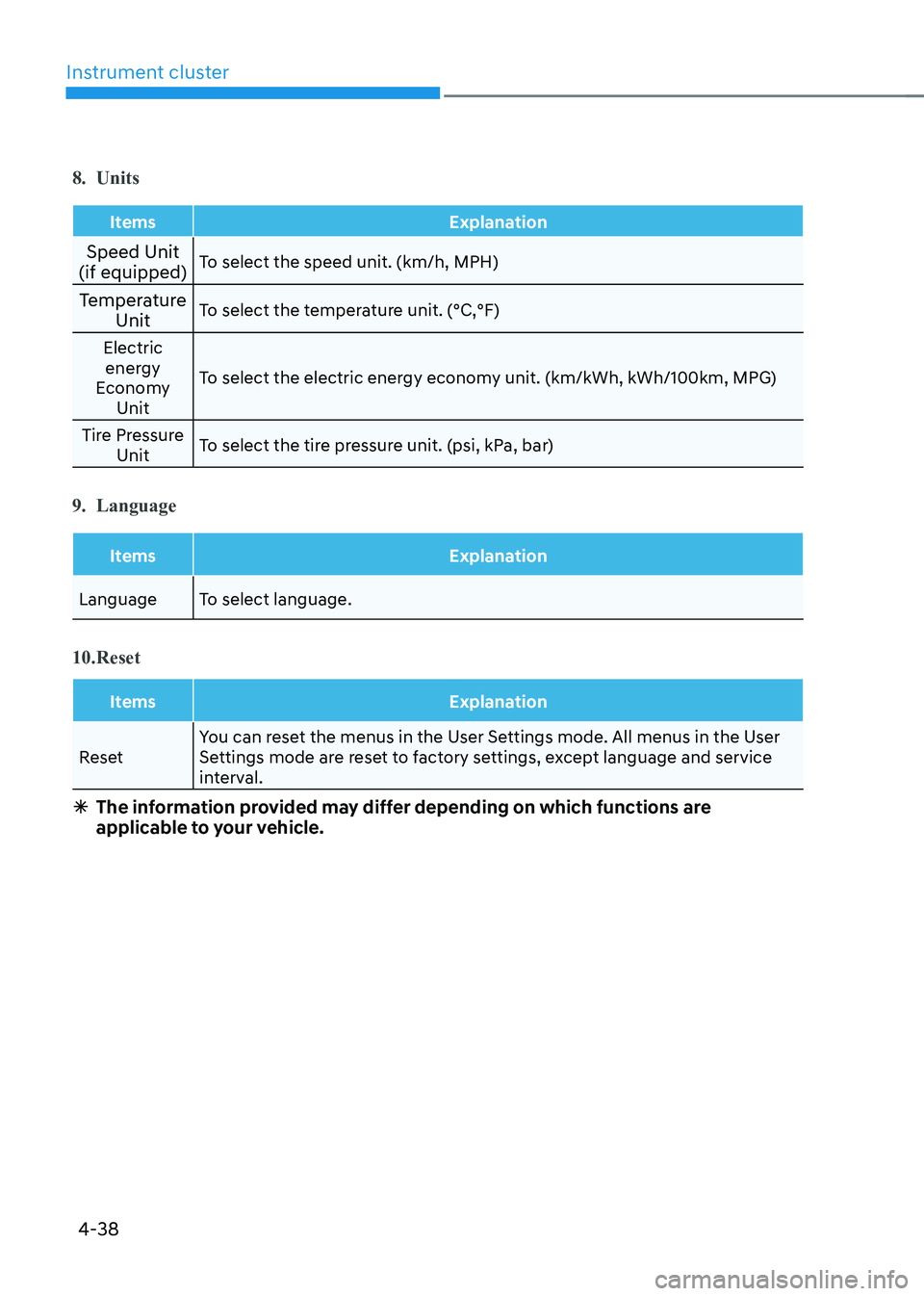 HYUNDAI KONA EV 2023 Owners Manual Instrument cluster
4-38
8. Units
Items Explanation
Speed Unit
(if equipped) To select the speed unit. (km/h, MPH)
Temperature Unit To select the temperature unit. (°C,°F)
Electric energy
Econo HYUNDAI KONA EV 2023 Owners Manual Instrument cluster
4-38
8. Units
Items Explanation
Speed Unit
(if equipped) To select the speed unit. (km/h, MPH)
Temperature Unit To select the temperature unit. (°C,°F)
Electric energy
Econo