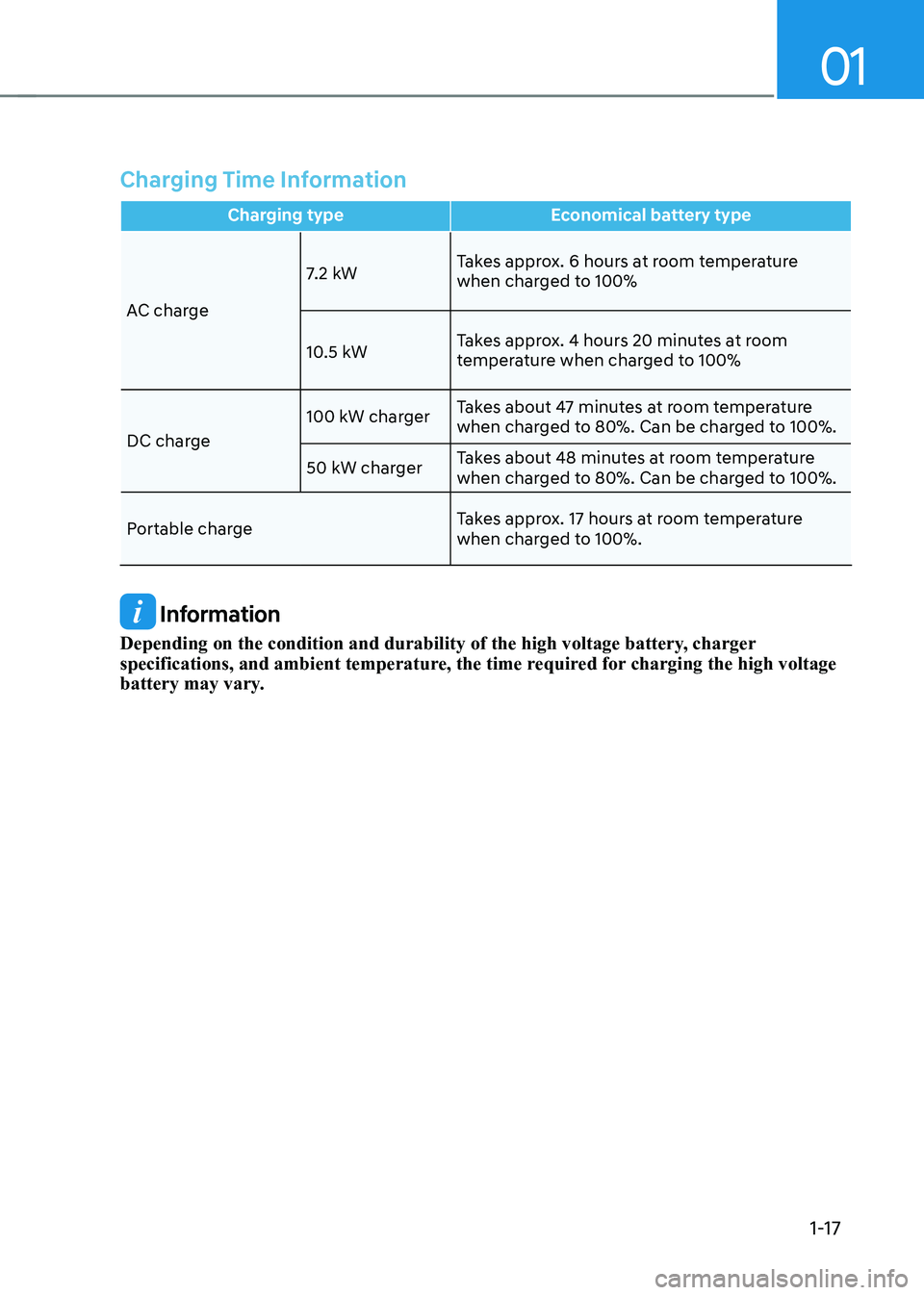 HYUNDAI KONA EV 2023 Owners Manual 01
1-17
Charging Time Information
Charging type Economical battery type
AC charge7.2 kW
Takes approx. 6 hours at room temperature
when charged to 100%
10.5 kW Takes approx. 4 hours 20 minutes at roo HYUNDAI KONA EV 2023 Owners Manual 01
1-17
Charging Time Information
Charging type Economical battery type
AC charge7.2 kW
Takes approx. 6 hours at room temperature
when charged to 100%
10.5 kW Takes approx. 4 hours 20 minutes at roo