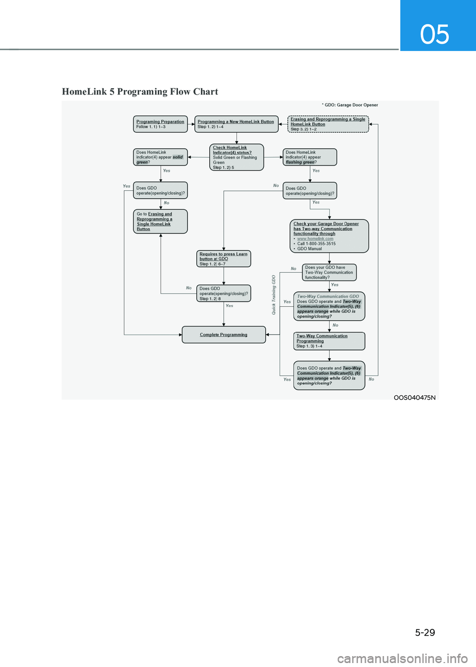 HYUNDAI KONA EV 2023 Owners Manual 05
5-29
HomeLink 5 Programing Flow Chart
OOS040475N HYUNDAI KONA EV 2023 Owners Manual 05
5-29
HomeLink 5 Programing Flow Chart
OOS040475N