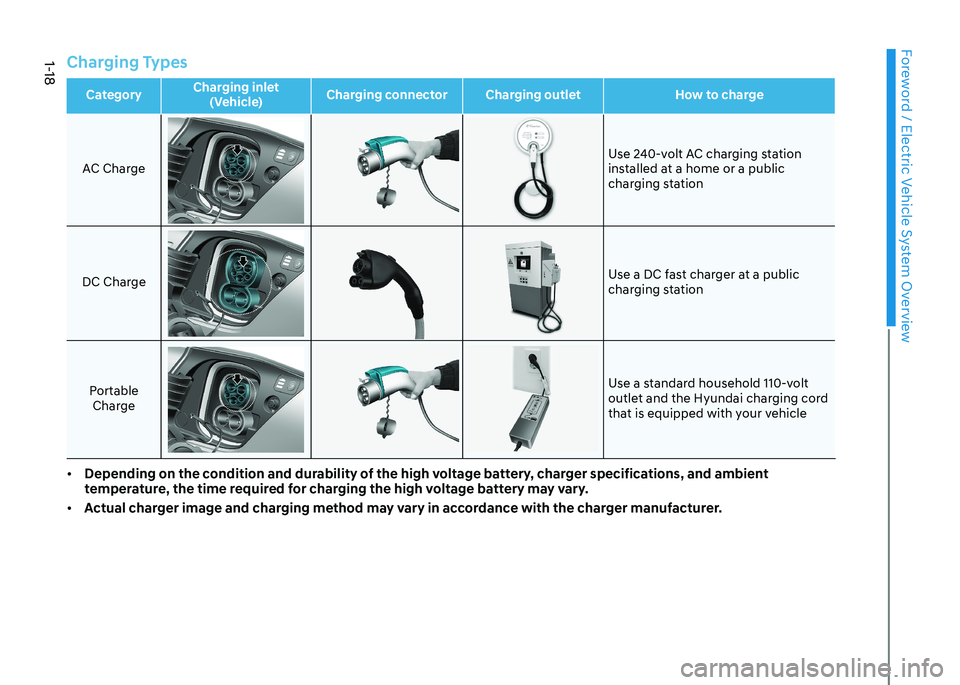 HYUNDAI KONA EV 2023 Owners Manual Foreword / Electric Vehicle System Overview
1-18
Charging Types
CategoryCharging inlet
(Vehicle) Charging connector Charging outlet How to chargeAC Charge
Use 240-volt AC charging station
installed HYUNDAI KONA EV 2023 Owners Manual Foreword / Electric Vehicle System Overview
1-18
Charging Types
CategoryCharging inlet
(Vehicle) Charging connector Charging outlet How to chargeAC Charge
Use 240-volt AC charging station
installed