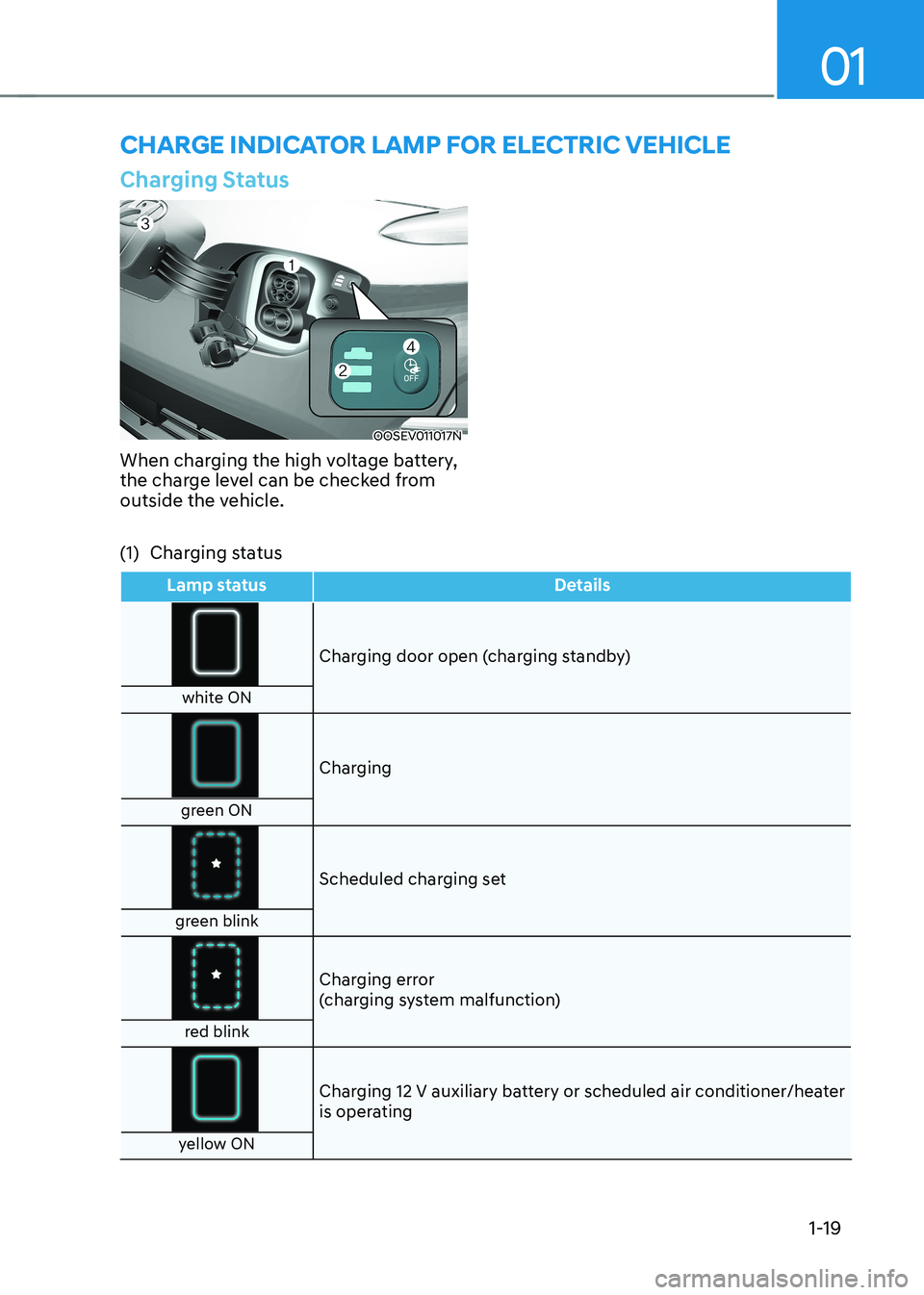 HYUNDAI KONA EV 2023 Owners Manual 01
1-19
CHarge indiCaTor lamp For eleCTriC VeHiCle
Charging Status
OOSEV011017N
When charging the high voltage battery,
the charge level can be checked from
outside the vehicle.
(1) Charging stat HYUNDAI KONA EV 2023 Owners Manual 01
1-19
CHarge indiCaTor lamp For eleCTriC VeHiCle
Charging Status
OOSEV011017N
When charging the high voltage battery,
the charge level can be checked from
outside the vehicle.
(1) Charging stat